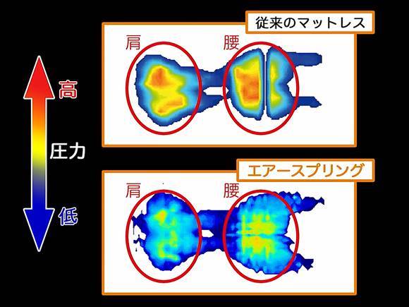 体を包み込む気持ちよさと支えるサポート力